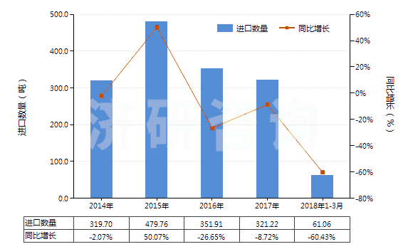 2014-2018年3月中國寬度≤20cm的膠囊型反光膜(HS39191091)進(jìn)口量及增速統(tǒng)計(jì)